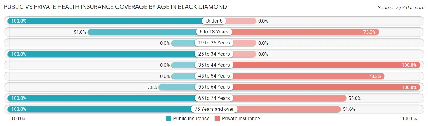 Public vs Private Health Insurance Coverage by Age in Black Diamond