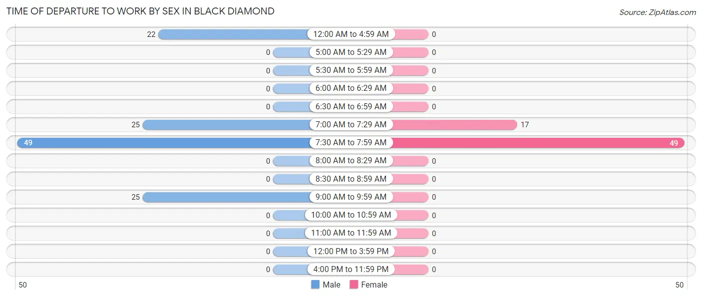 Time of Departure to Work by Sex in Black Diamond