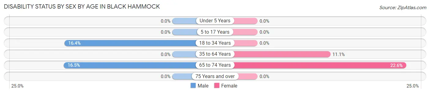 Disability Status by Sex by Age in Black Hammock
