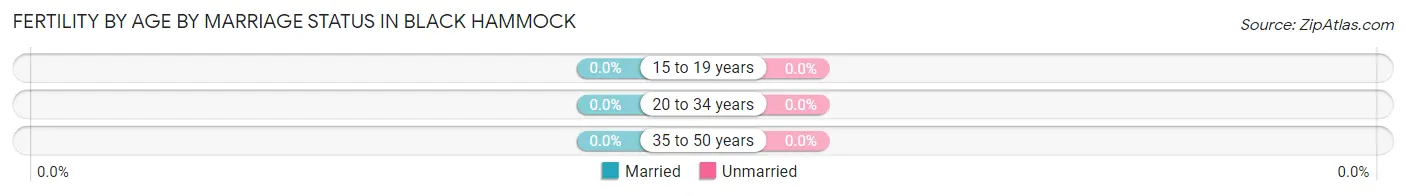 Female Fertility by Age by Marriage Status in Black Hammock