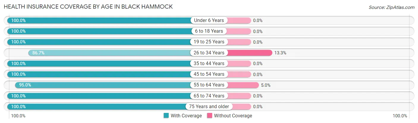 Health Insurance Coverage by Age in Black Hammock