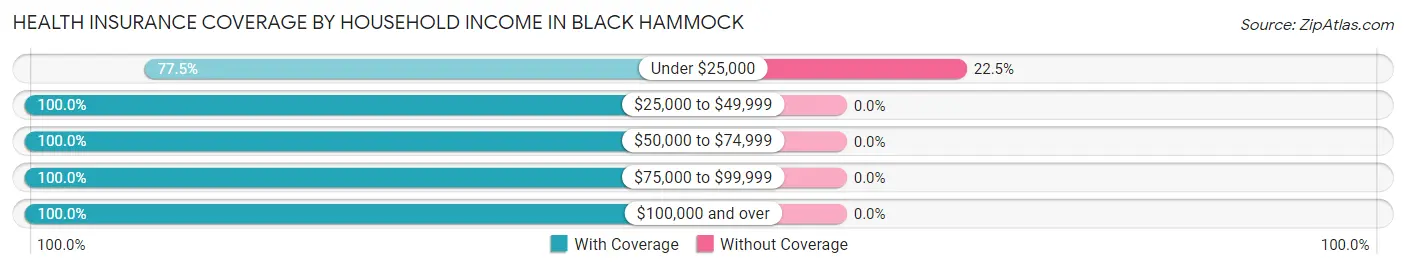 Health Insurance Coverage by Household Income in Black Hammock