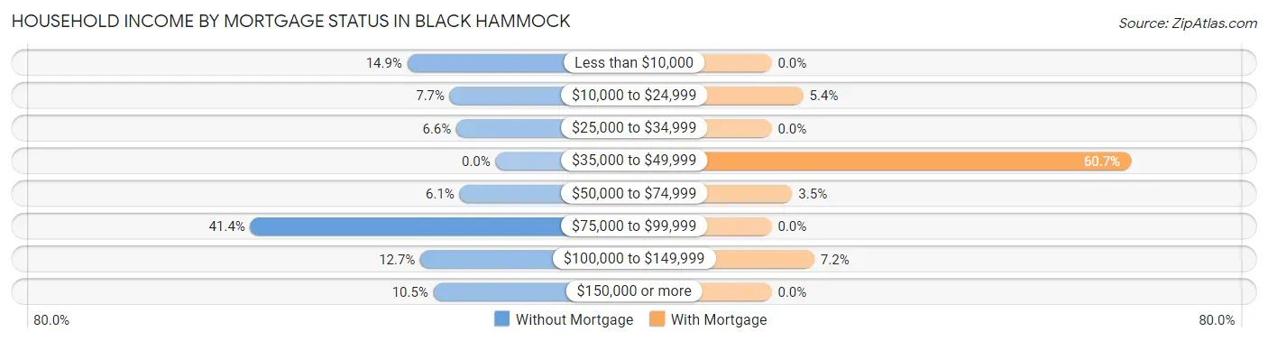 Household Income by Mortgage Status in Black Hammock