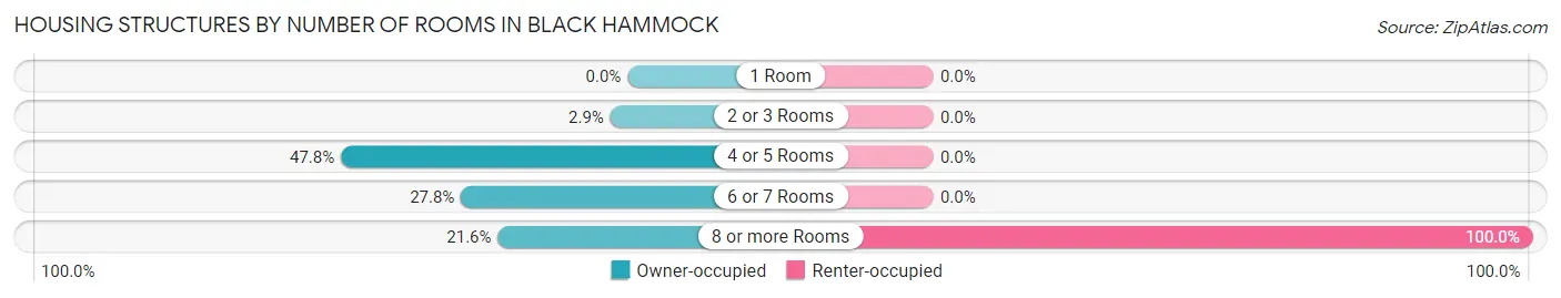 Housing Structures by Number of Rooms in Black Hammock