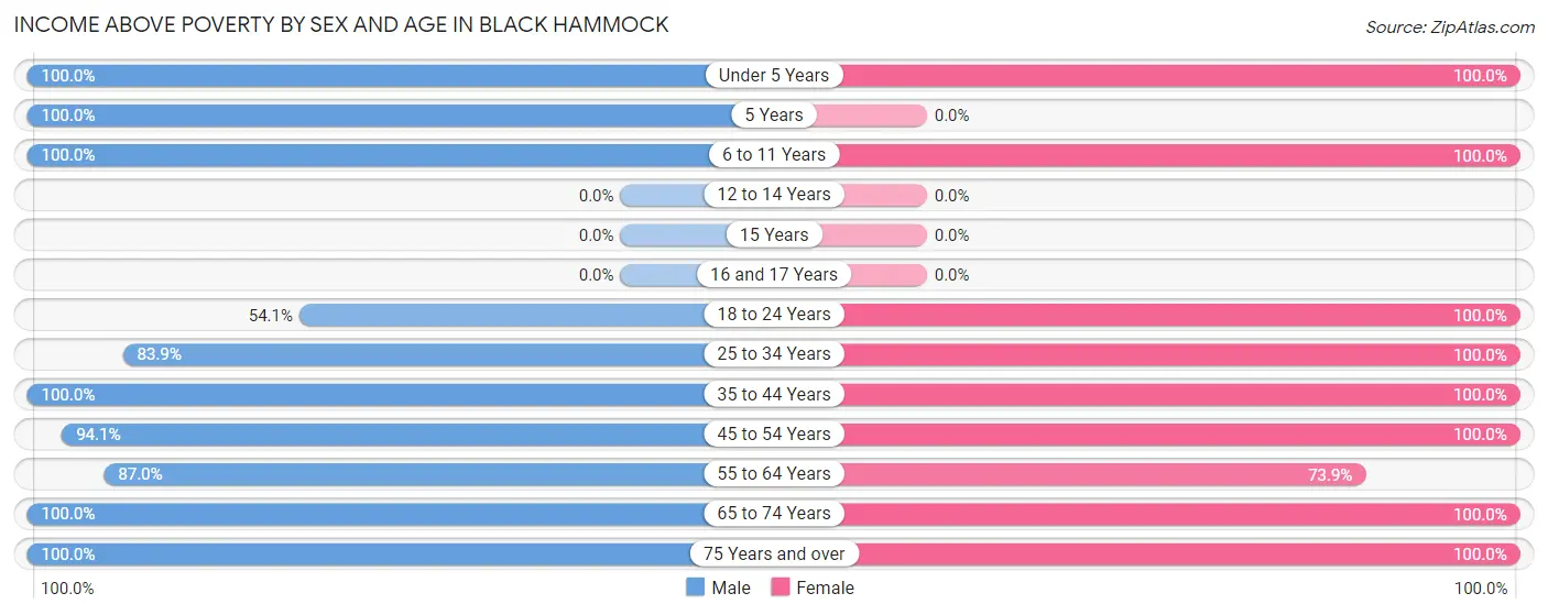 Income Above Poverty by Sex and Age in Black Hammock