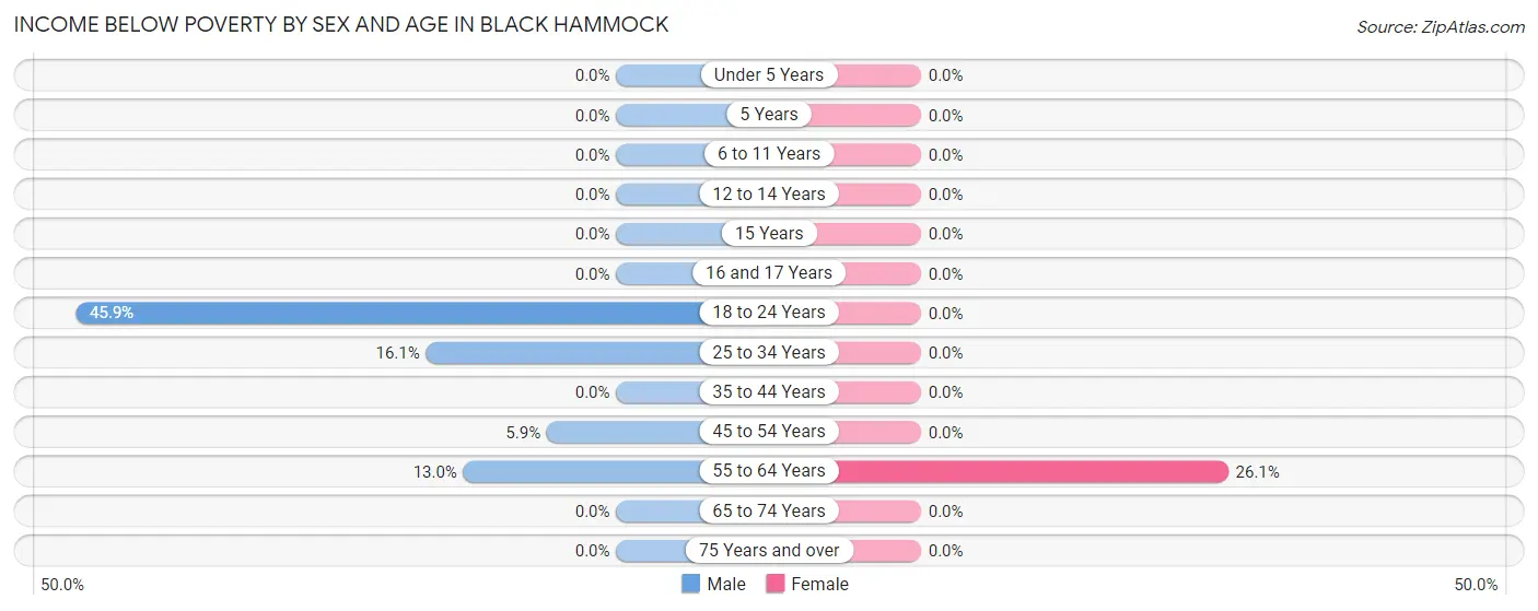 Income Below Poverty by Sex and Age in Black Hammock