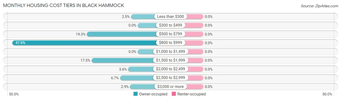 Monthly Housing Cost Tiers in Black Hammock