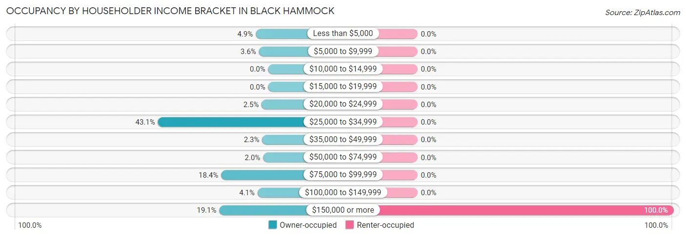 Occupancy by Householder Income Bracket in Black Hammock