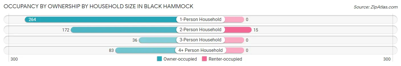 Occupancy by Ownership by Household Size in Black Hammock