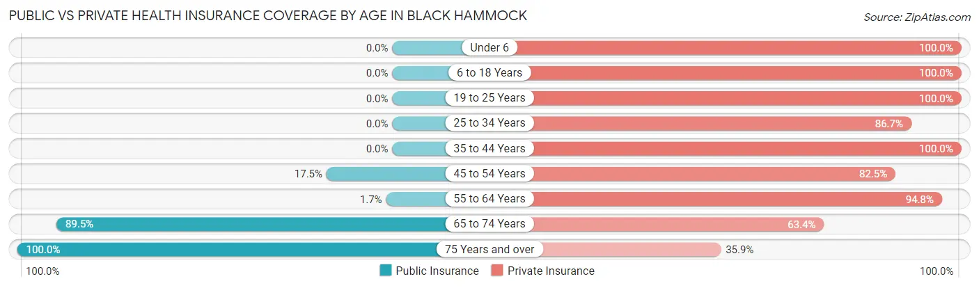 Public vs Private Health Insurance Coverage by Age in Black Hammock