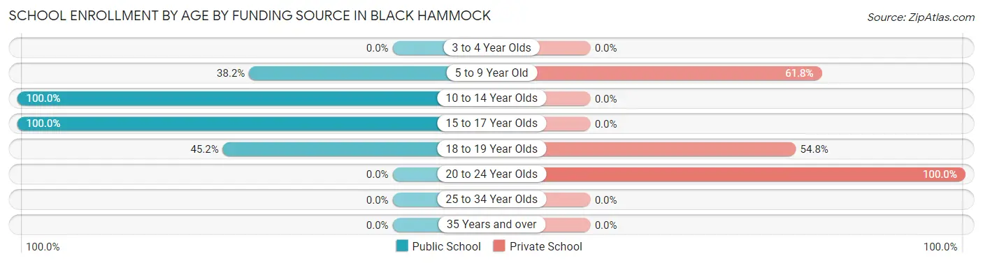 School Enrollment by Age by Funding Source in Black Hammock