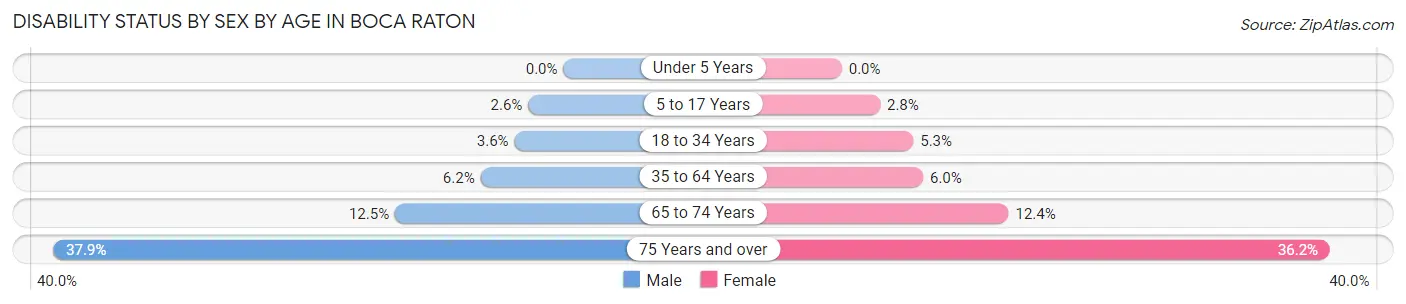 Disability Status by Sex by Age in Boca Raton