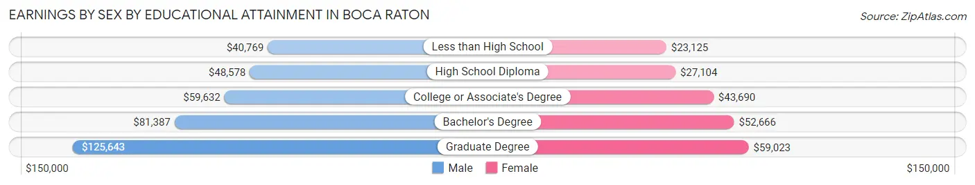 Earnings by Sex by Educational Attainment in Boca Raton