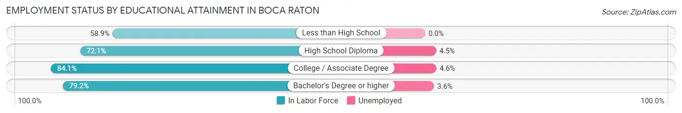 Employment Status by Educational Attainment in Boca Raton