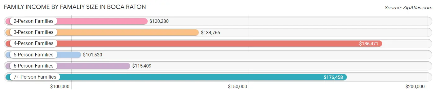 Family Income by Famaliy Size in Boca Raton