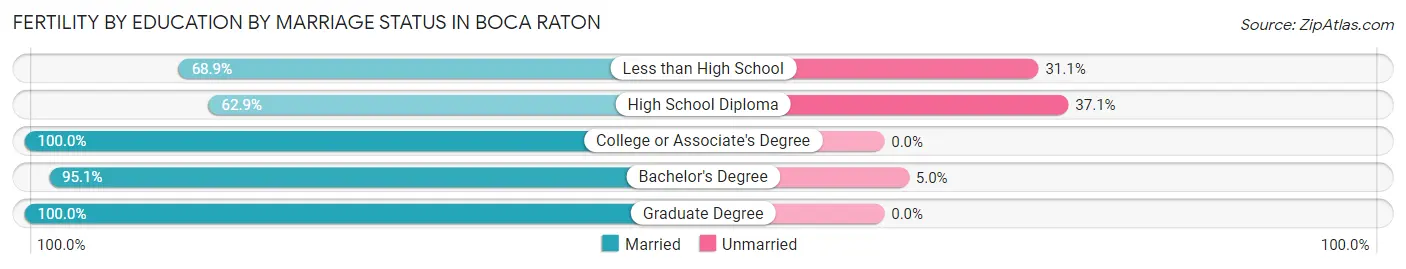 Female Fertility by Education by Marriage Status in Boca Raton