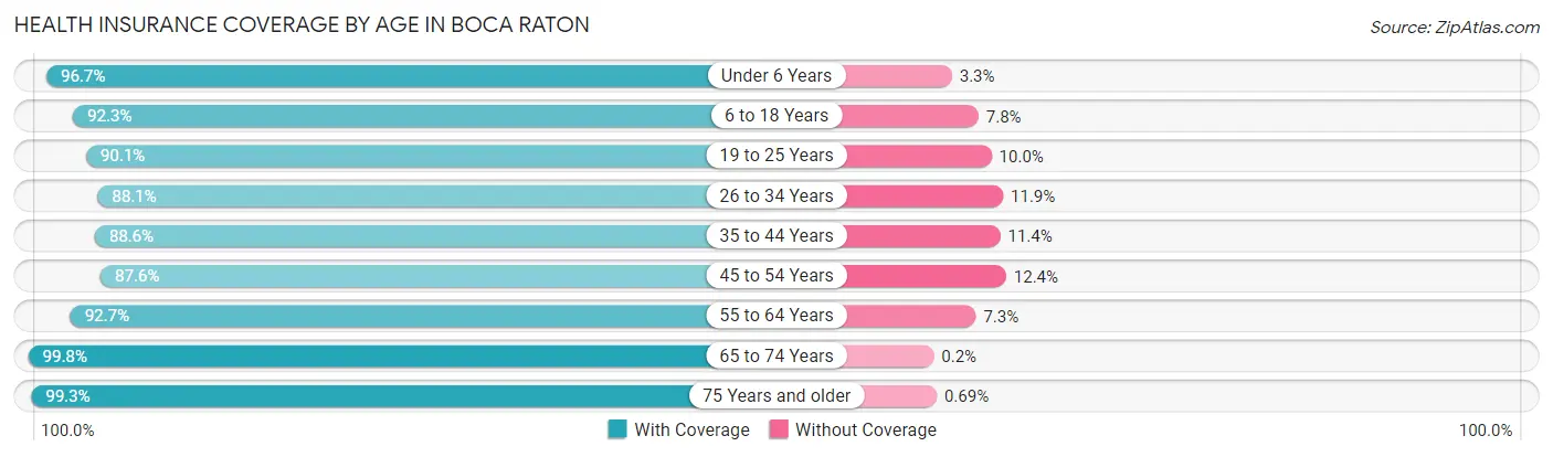 Health Insurance Coverage by Age in Boca Raton
