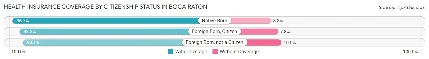 Health Insurance Coverage by Citizenship Status in Boca Raton