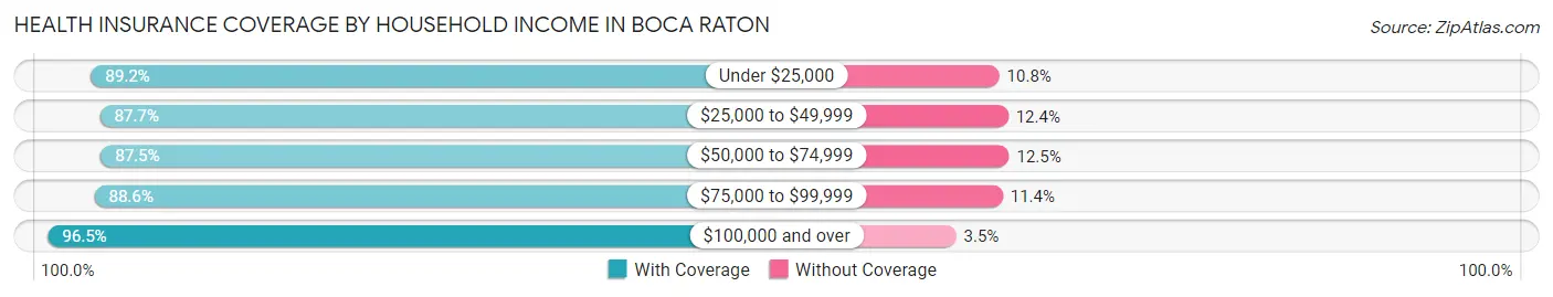 Health Insurance Coverage by Household Income in Boca Raton