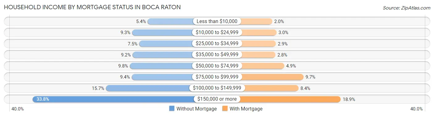 Household Income by Mortgage Status in Boca Raton