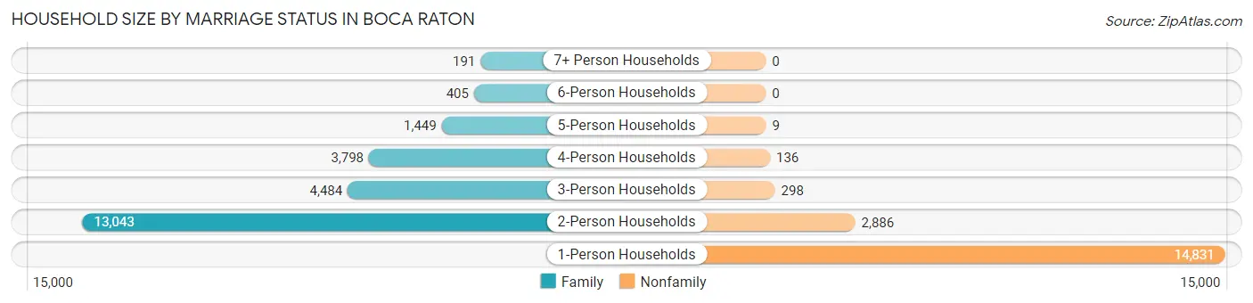 Household Size by Marriage Status in Boca Raton