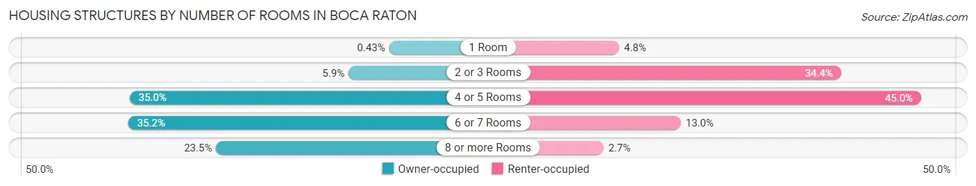 Housing Structures by Number of Rooms in Boca Raton