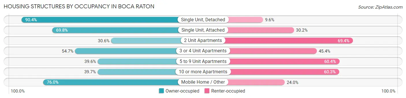 Housing Structures by Occupancy in Boca Raton
