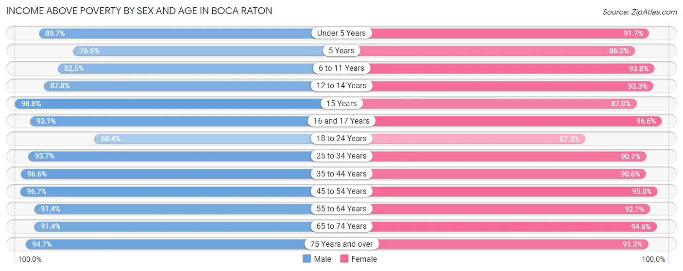 Income Above Poverty by Sex and Age in Boca Raton