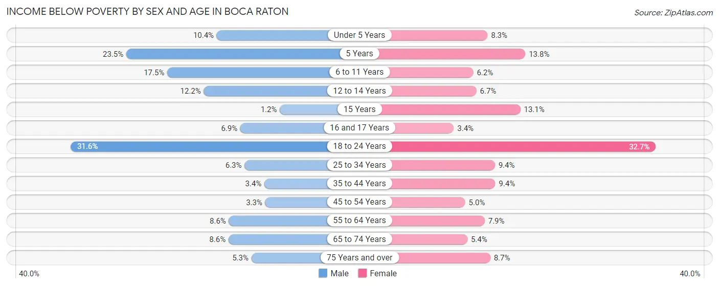 Income Below Poverty by Sex and Age in Boca Raton