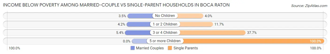 Income Below Poverty Among Married-Couple vs Single-Parent Households in Boca Raton