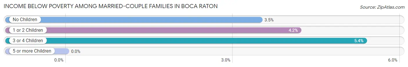 Income Below Poverty Among Married-Couple Families in Boca Raton