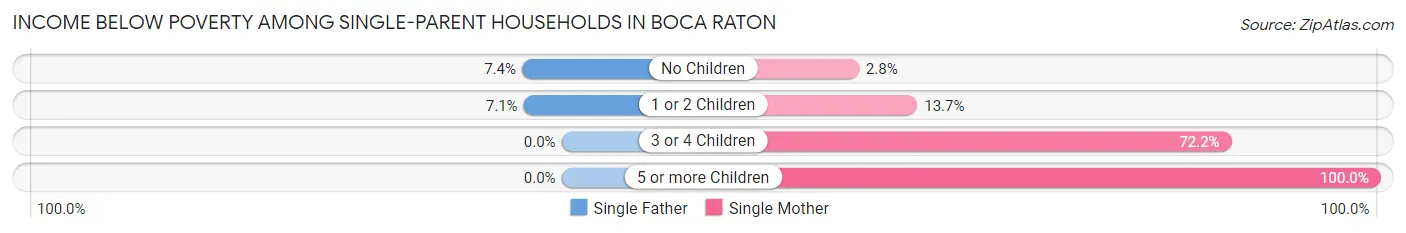 Income Below Poverty Among Single-Parent Households in Boca Raton