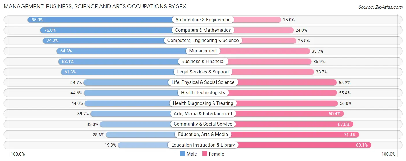 Management, Business, Science and Arts Occupations by Sex in Boca Raton