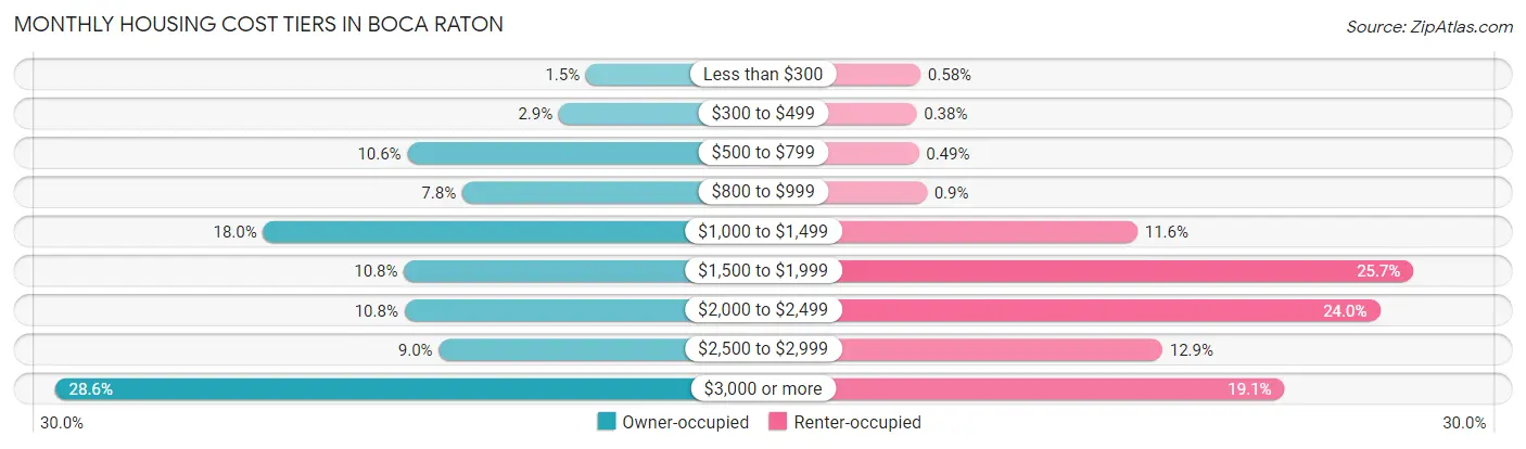 Monthly Housing Cost Tiers in Boca Raton