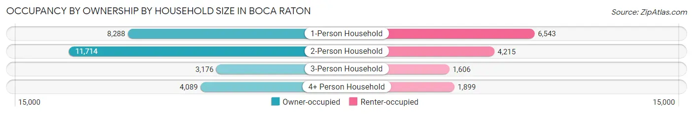 Occupancy by Ownership by Household Size in Boca Raton