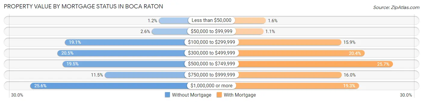 Property Value by Mortgage Status in Boca Raton