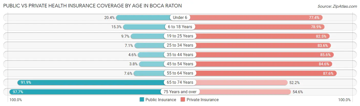 Public vs Private Health Insurance Coverage by Age in Boca Raton