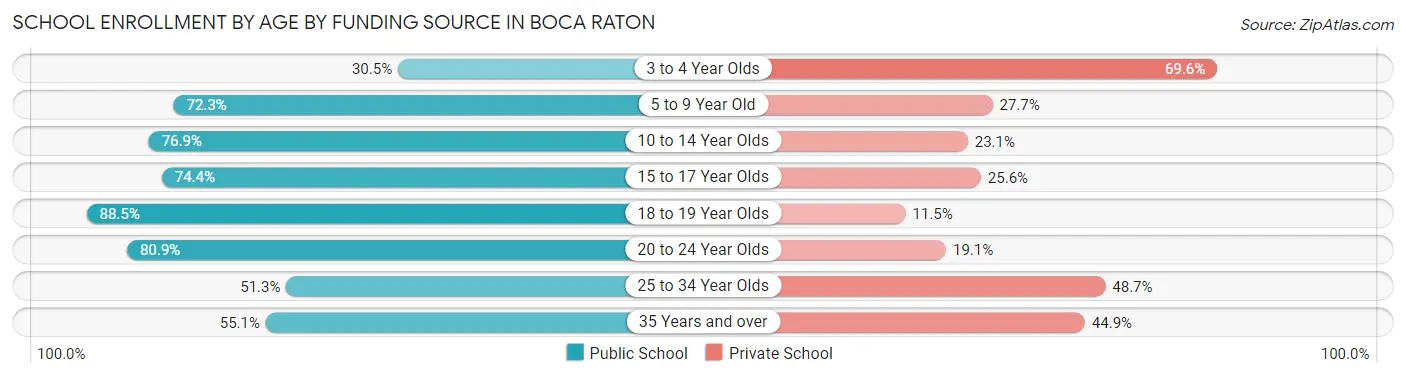 School Enrollment by Age by Funding Source in Boca Raton