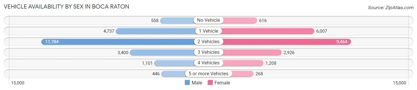 Vehicle Availability by Sex in Boca Raton