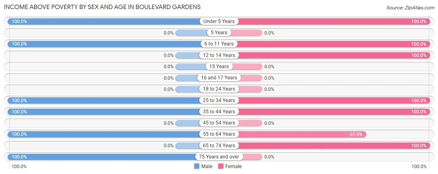 Income Above Poverty by Sex and Age in Boulevard Gardens