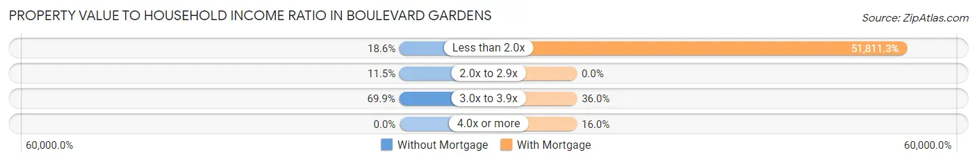 Property Value to Household Income Ratio in Boulevard Gardens