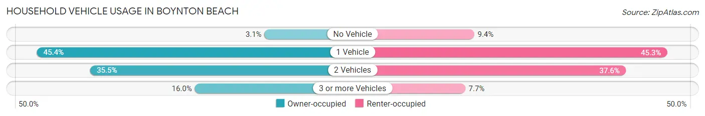 Household Vehicle Usage in Boynton Beach