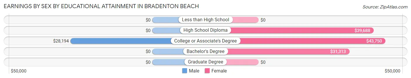 Earnings by Sex by Educational Attainment in Bradenton Beach