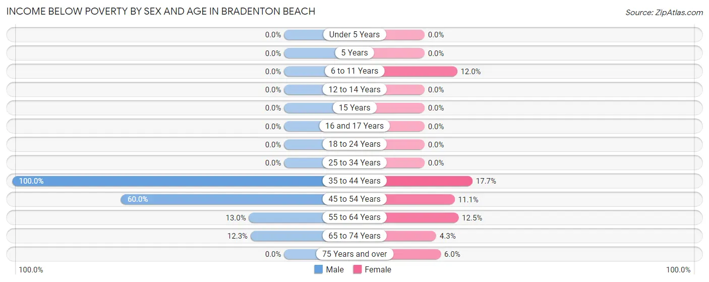 Income Below Poverty by Sex and Age in Bradenton Beach