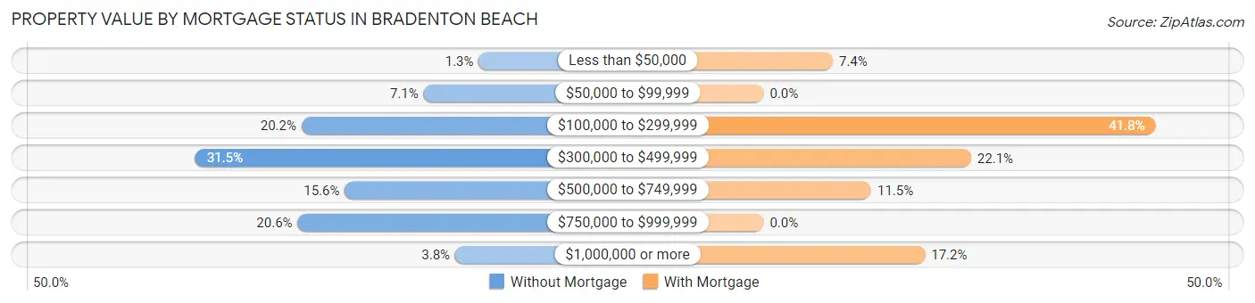 Property Value by Mortgage Status in Bradenton Beach
