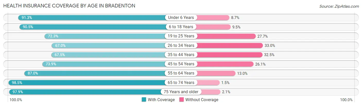 Health Insurance Coverage by Age in Bradenton