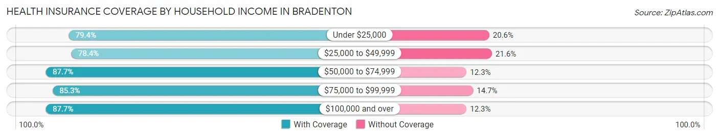 Health Insurance Coverage by Household Income in Bradenton