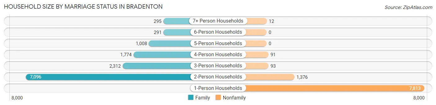Household Size by Marriage Status in Bradenton