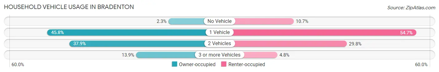 Household Vehicle Usage in Bradenton