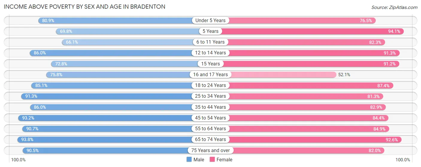 Income Above Poverty by Sex and Age in Bradenton